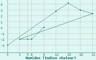 Courbe de l'humidex pour Trevico