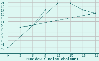 Courbe de l'humidex pour Uzhhorod