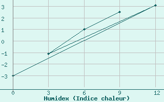 Courbe de l'humidex pour Kiki Akki