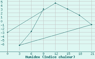 Courbe de l'humidex pour Penza