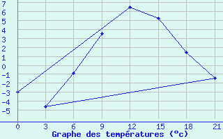 Courbe de tempratures pour Vinnicy