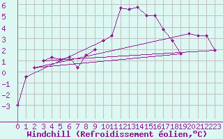 Courbe du refroidissement olien pour Colmar (68)