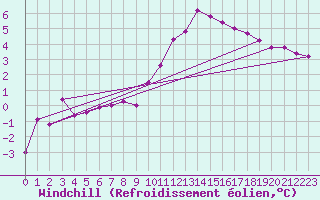 Courbe du refroidissement olien pour Avord (18)