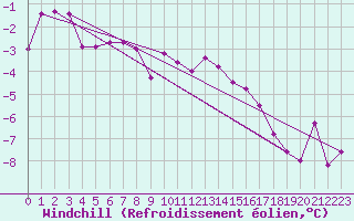 Courbe du refroidissement olien pour Aix-la-Chapelle (All)