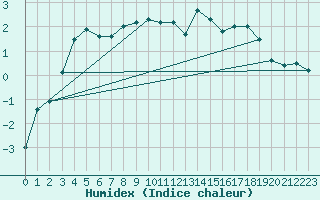 Courbe de l'humidex pour Dyranut