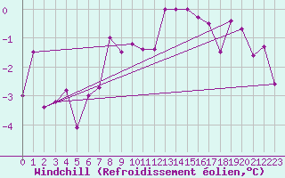 Courbe du refroidissement olien pour Ocna Sugatag