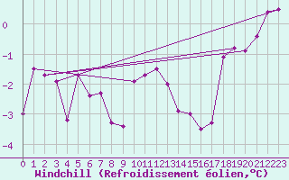 Courbe du refroidissement olien pour Ramsau / Dachstein