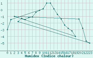 Courbe de l'humidex pour Napf (Sw)