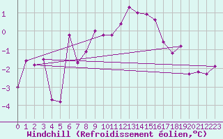 Courbe du refroidissement olien pour Visingsoe