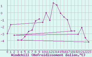 Courbe du refroidissement olien pour Arjeplog