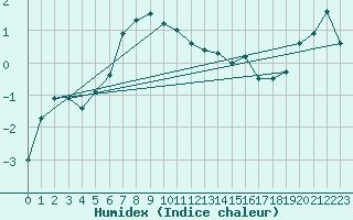 Courbe de l'humidex pour Eggishorn