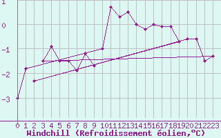 Courbe du refroidissement olien pour Bellengreville (14)