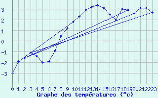 Courbe de tempratures pour Kempten
