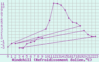 Courbe du refroidissement olien pour Salines (And)