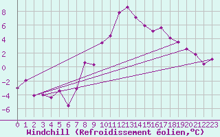 Courbe du refroidissement olien pour Bad Mitterndorf