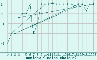 Courbe de l'humidex pour Akureyri