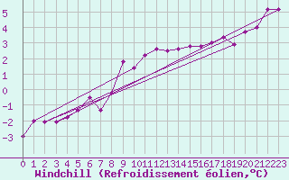 Courbe du refroidissement olien pour Keswick