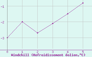 Courbe du refroidissement olien pour Twillingate