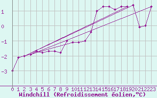Courbe du refroidissement olien pour Saint-Hubert (Be)