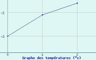 Courbe de tempratures pour Grardmer (88)