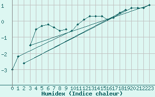 Courbe de l'humidex pour Saint-Hubert (Be)