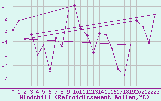 Courbe du refroidissement olien pour Saint Jean - Saint Nicolas (05)