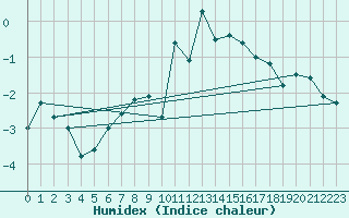 Courbe de l'humidex pour Gornergrat