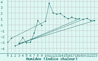 Courbe de l'humidex pour Katterjakk Airport
