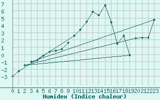 Courbe de l'humidex pour Aasele