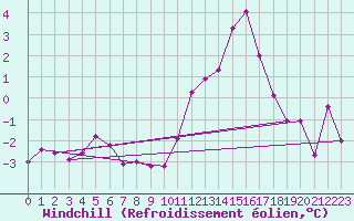 Courbe du refroidissement olien pour Le Touquet (62)