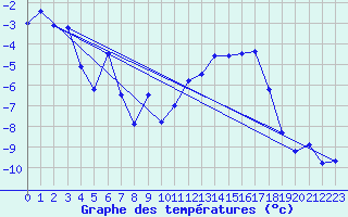 Courbe de tempratures pour Grand Saint Bernard (Sw)