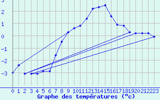 Courbe de tempratures pour Chaumont (Sw)