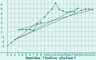 Courbe de l'humidex pour Cimetta