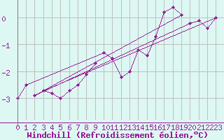 Courbe du refroidissement olien pour Remich (Lu)