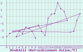 Courbe du refroidissement olien pour Engins (38)