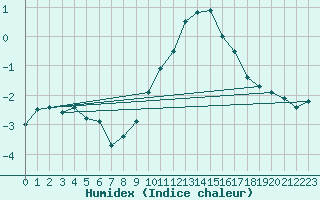 Courbe de l'humidex pour Tannas