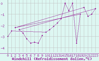 Courbe du refroidissement olien pour Murat-sur-Vbre (81)