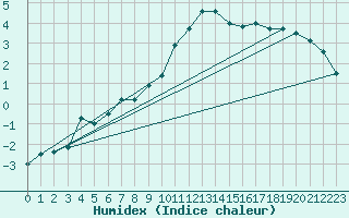 Courbe de l'humidex pour Hereford/Credenhill