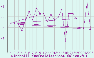 Courbe du refroidissement olien pour Angers-Marc (49)