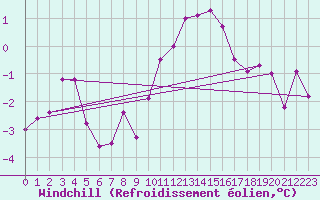 Courbe du refroidissement olien pour Abbeville (80)