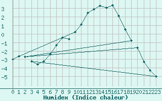 Courbe de l'humidex pour Delsbo