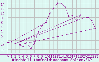 Courbe du refroidissement olien pour Bamberg