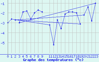 Courbe de tempratures pour Naimakka
