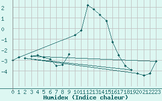 Courbe de l'humidex pour Courtelary