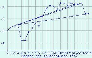 Courbe de tempratures pour Johvi