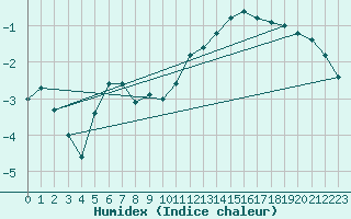 Courbe de l'humidex pour Ambrieu (01)