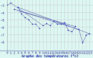 Courbe de tempratures pour Sletnes Fyr