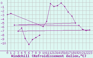 Courbe du refroidissement olien pour Kuemmersruck