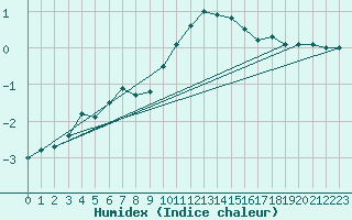 Courbe de l'humidex pour Chamonix-Mont-Blanc (74)