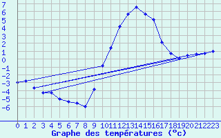 Courbe de tempratures pour Selonnet (04)